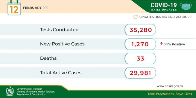 Coronavirus updates: 33 people died in a single day in Pakistan